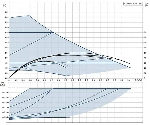 Насос циркуляционный Grundfos Alpha3 32-60 180 99371985