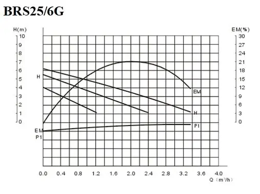 Насос циркуляционный Belamos BRS25/6G