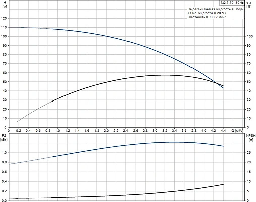Насос скважинный центробежный 3&quot; Grundfos SQ 3-80 96510208