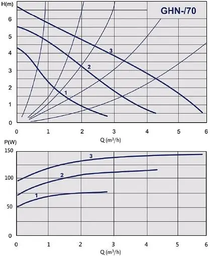 Насос циркуляционный IMP Pumps GHN 25/70-180 979521987 Насос циркуляционный IMP Pumps GHN 25/70-180 979521987