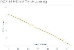 Насос циркуляционный Aquario AC 258-180 5358, 2