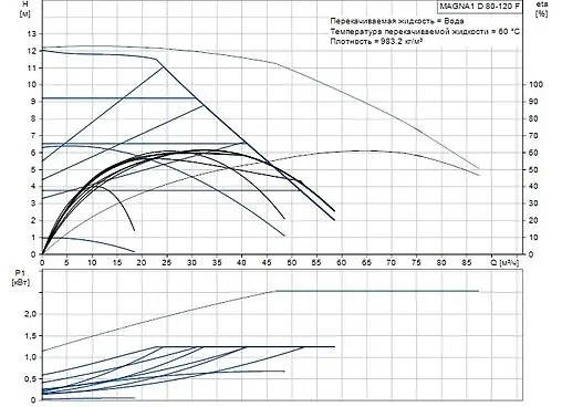 Насос циркуляционный Grundfos MAGNA1 D 80-120 F 99221421
