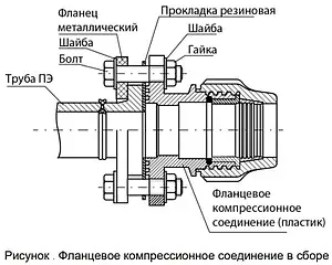 Фланец компрессионный 75мм х DN80 ТПК-Аква 114475300 Фланец компрессионный 75мм х DN80 ТПК-Аква 114475300, 3