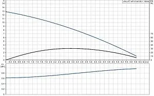 Насос дренажный Q=18м³/ч H=13м Grundfos UNILIFT AP12.406.1 96001720 Насос дренажный Q=18м³/ч H=13м Grundfos UNILIFT AP12.406.1 96001720, 2
