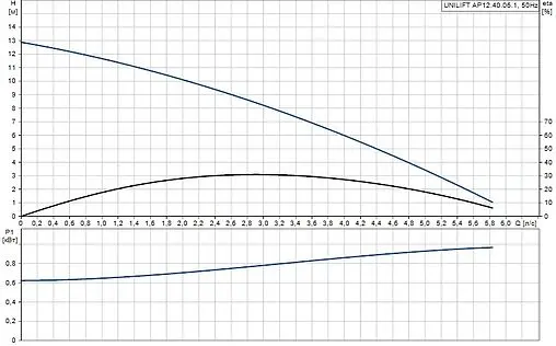 Насос дренажный Q=18м³/ч H=13м Grundfos UNILIFT AP12.406.1 96001720