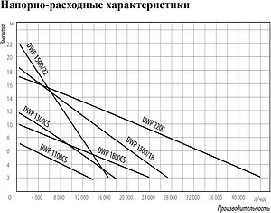 Насос дренажный Q=18м³/ч H=12м Belamos DWP 1500/18 Насос дренажный Q=18м³/ч H=12м Belamos DWP 1500/18, 2