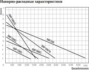 Насос фекальный Q=18м³/ч H=10м Belamos DWP 1100 CS Насос фекальный Q=18м³/ч H=10м Belamos DWP 1100 CS, 2