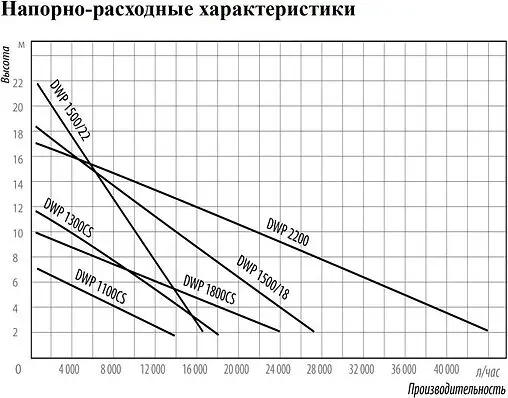Насос дренажный Q=42м³/ч H=17м Belamos DWP 2200