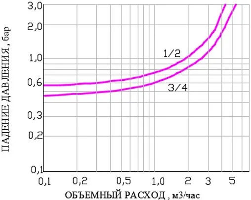 Редуктор давления поршневой ½" Valtec VT.082.N.04 Редуктор давления поршневой ½" Valtec VT.082.N.04