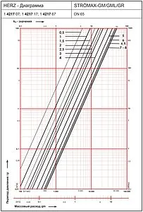 Балансировочный клапан 2½&quot;в х 2½&quot;в Kvs 51.2 Herz Strömax-GM 1421707, 2