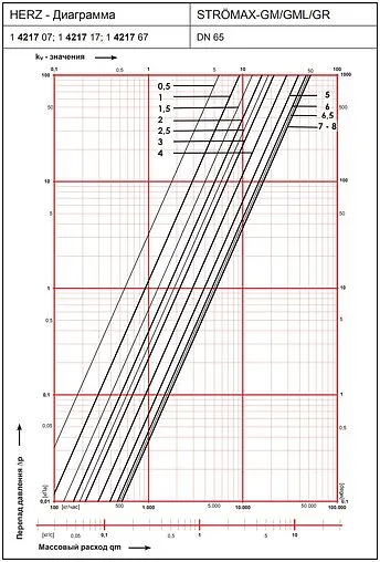 Балансировочный клапан 2½&quot;в х 2½&quot;в Kvs 51.2 Herz Strömax-GM 1421707