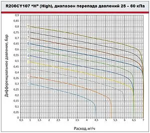 Балансировочный клапан 1½&quot;в х 1½&quot;в Kvs 11.72 Giacomini R206CY107, 5