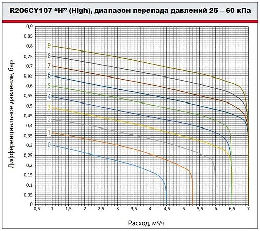 Балансировочный клапан 1½&quot;в х 1½&quot;в Kvs 11.72 Giacomini R206CY107