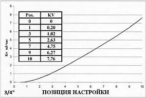 Трехходовой смесительный клапан ¾&quot; Kvs 7.7 Valtec VT.MIX03.G.05, 3