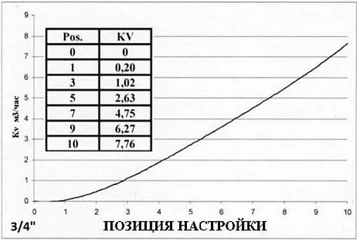 Трехходовой смесительный клапан ¾&quot; Kvs 7.7 Valtec VT.MIX03.G.05