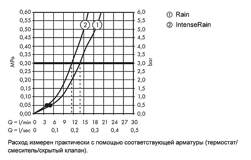 Душевая стойка Hansgrohe Crometta 100 Vario 2jet 90см хром/белый 26536400