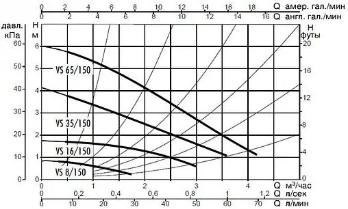 Насос циркуляционный для ГВС DAB VS 16/150 M 60182216H