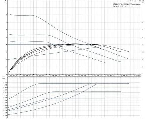 Насос циркуляционный Grundfos Alpha1 L 32-80 180 92542566