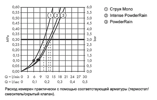 Душевой набор Hansgrohe Rainfinity 130 3jet 160см белый матовый/графит 26851700
