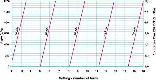 Балансировочный клапан ½&quot;в х ½&quot;в Kvs 3.6 Cimberio CIM 767HP 12