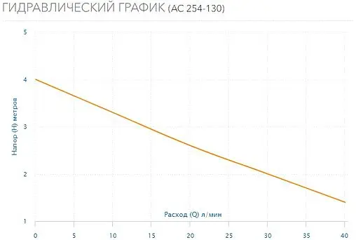 Насос циркуляционный Aquario AC 254-130 5254