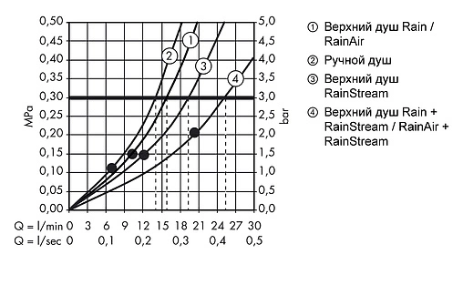 Душевая система с термостатом для душа Hansgrohe Raindance Select E 300 3jet хром 27127000
