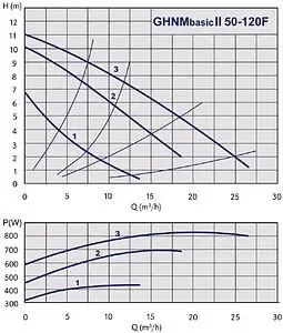 Насос циркуляционный IMP Pumps GHNMbasic II 50-120F 979524500 Насос циркуляционный IMP Pumps GHNMbasic II 50-120F 979524500, 2