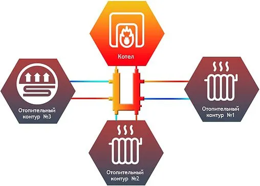 Коллектор распределительный кольцевой 3 контура 1&quot;н x 1&quot;н Север-KLK3 1925087