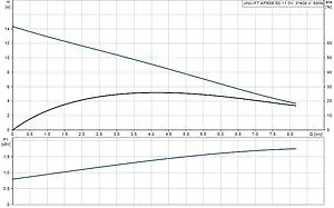 Насос дренажный Q=31м³/ч H=17м Grundfos UNILIFT AP50B.50.15.3V 96468195, 2
