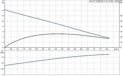 Насос дренажный Q=29м³/ч H=14м Grundfos UNILIFT AP50B.50.11.3V 96468195