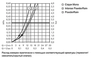 Лейка ручного душа Hansgrohe Rainfinity 130 3jet EcoSmart чёрный матовый 26865670, 3