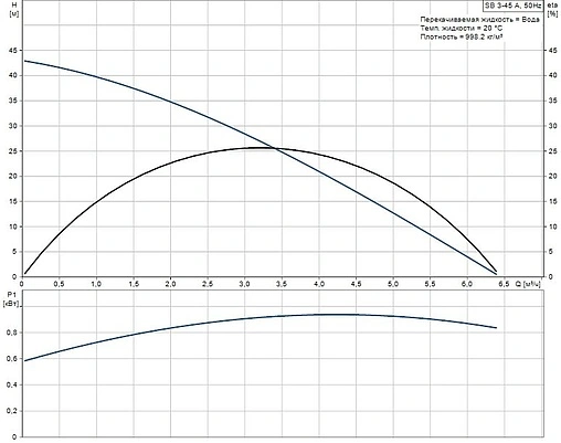 Насос колодезный центробежный 6" Grundfos SB 3-45 A 97686705 Насос колодезный центробежный 6" Grundfos SB 3-45 A 97686705