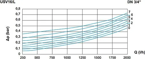 Перепускной клапан ¾&quot; WATTS USV16L 10005170