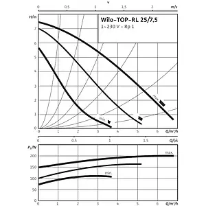 Насос циркуляционный Wilo TOP-RL 25/7.5 2045633 Насос циркуляционный Wilo TOP-RL 25/7.5 2045633, 4