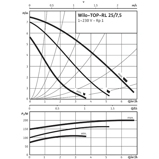 Насос циркуляционный Wilo TOP-RL 25/7.5 2045633
